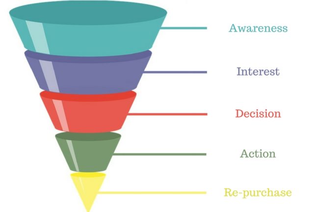 building a sales funnel to convert prospects into customers