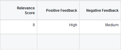 understand facebook relevance score positive feedback and negative feedback