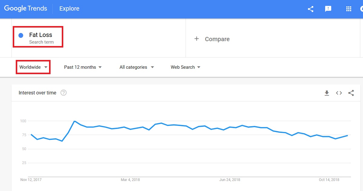 Google Trends Showing The Interest For Fat Loss Niche