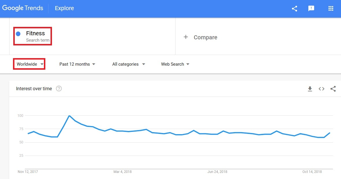 Google Trends Results Showing The Interest For Fitness Niche